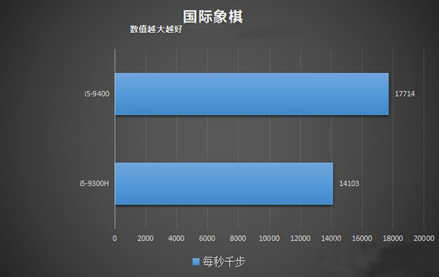 臺式機和筆記本CPU性能差多少？臺式機CPU和筆記本CPU性能差距對比