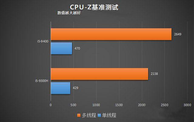 臺式機和筆記本CPU性能差多少？臺式機CPU和筆記本CPU性能差距對比